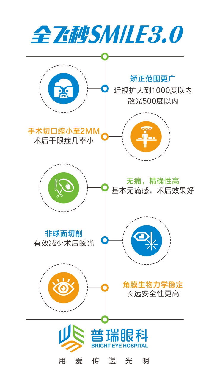 【直播】全飛秒smile3.0近視手術
